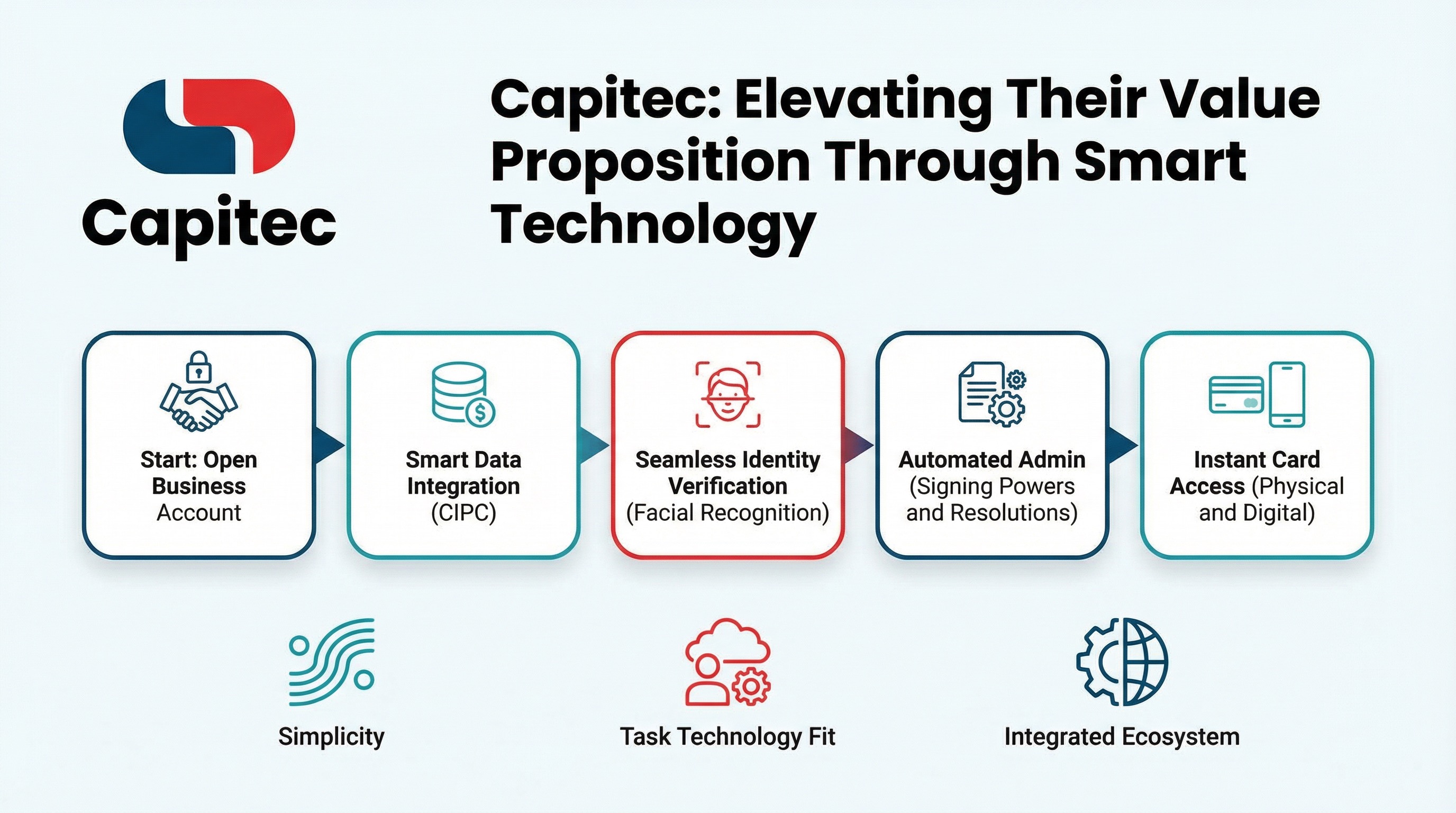 Capitec: Elevating Their Value Proposition Through Smart Technology